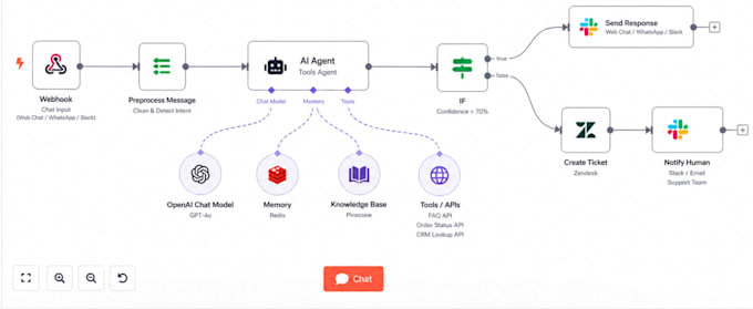 create n8n workflow automation and API integrations