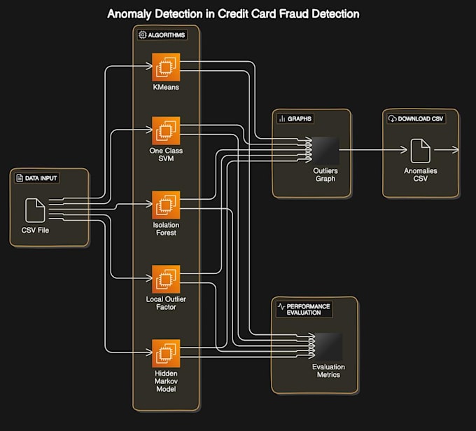 build ai financial forecasting and anomaly detection models