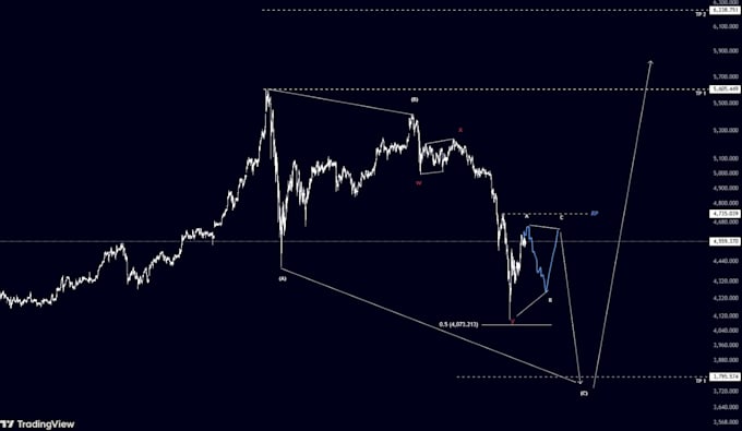 provide a professional gold trade setup using price action and elliot wave