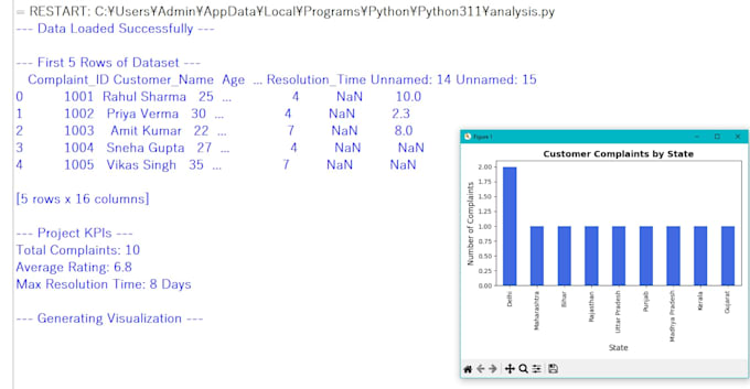 do data analysis using python sql and excel