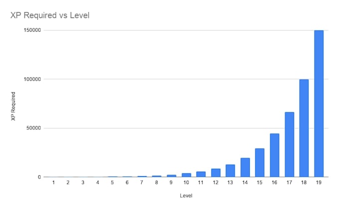 design a balanced loot, progression, or game economy system