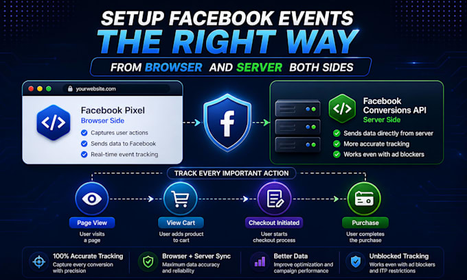 setup your facebook pixel conversion API via GTM server side for shopify and wp