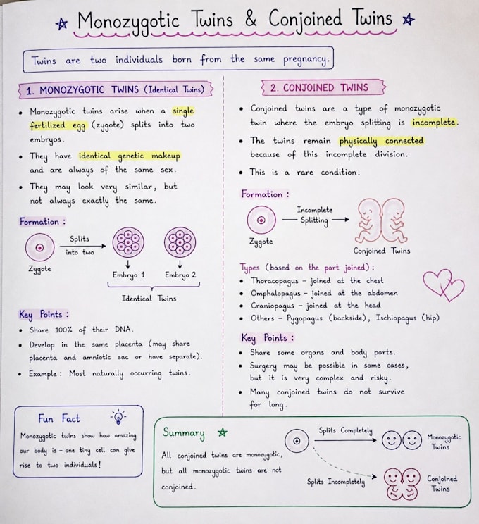 create neat and easy biology notes from ncert