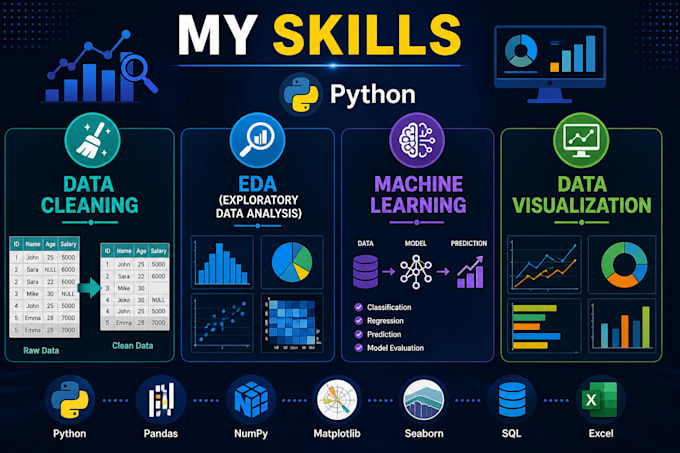 do data analysis, ml, visualization in python