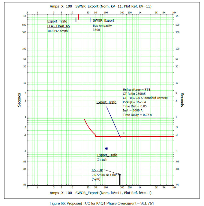 do power system studies