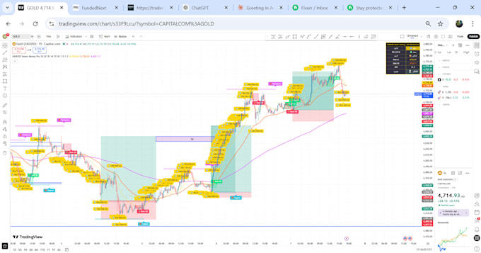 provide daily xauusd and forex technical analysis