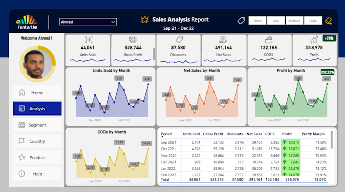 design custom power bi dashboards for actionable business insights