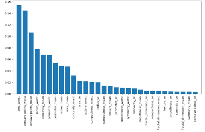 do data analysis and visualization using python and power bi
