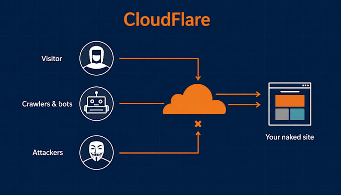 setup cloudflare CDN, SSL security, and enterprise speed optimization