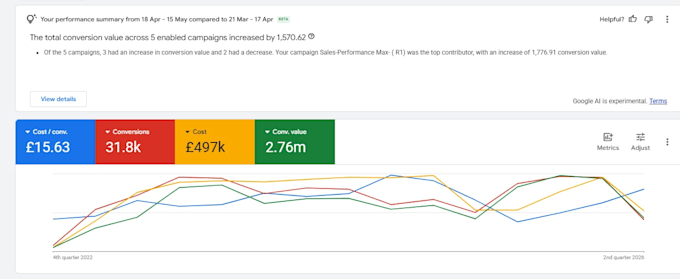 setup and manage highly profitable google ads and PPC campaigns