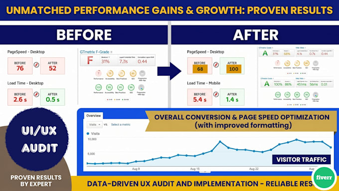 perform a professional UI UX audit and conversion teardown in 24 hours