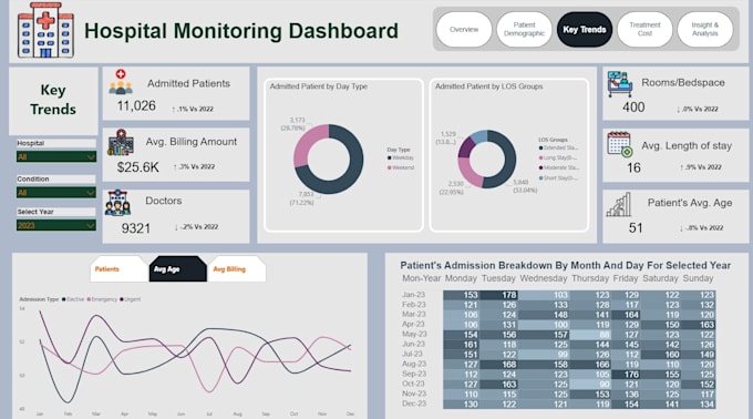 build interactive power bi dashboard and KPI reporting system for your business