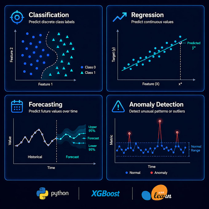 build a machine learning model for prediction, classification, or forecasting