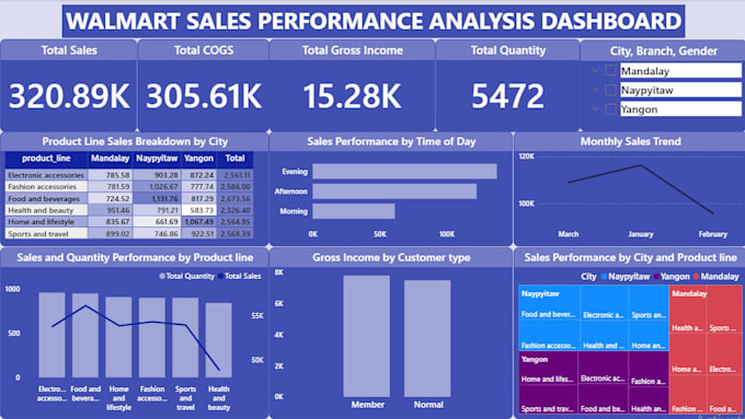Create an interactive power bi dashboard for your business data by ...
