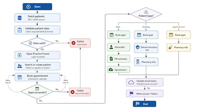 automate healthcare workflows with ai, CRM and ehr integration