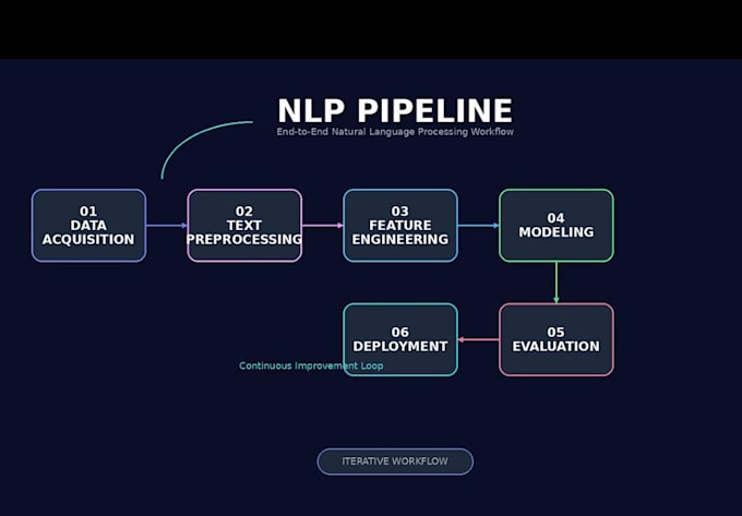 implement ai workflows in snowflake using cortex, nlp and automation