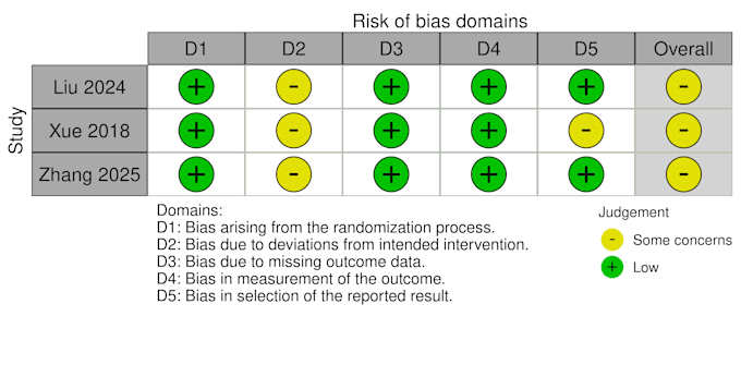 provide systematic review and meta analysis support