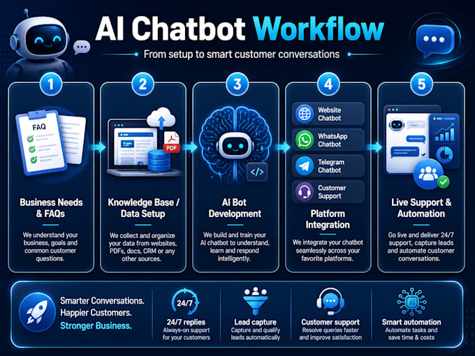 build ai chatbot for website whatsapp telegram and support