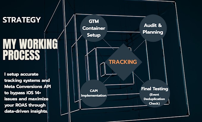 setup meta conversions api capi and ga4 tracking