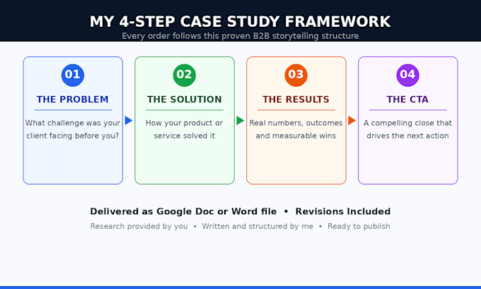 write a compelling b2b case study that converts leads into clients