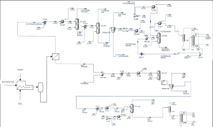 do process simulation designs