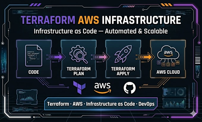 set up and manage your AWS cloud infrastructure as a solutions architect