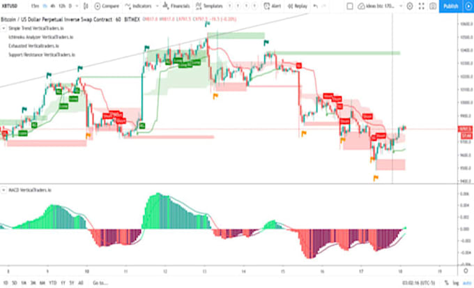 build, modify or merge any trading view pine script indicator, or strategy
