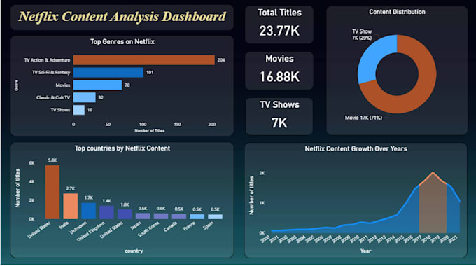 professional and interactive dashboards and reports