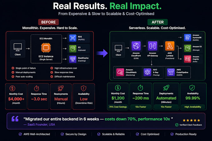 develop scalable AWS cloud applications and serverless saas backends