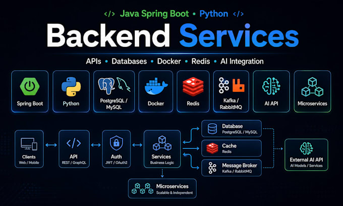 develop backend with java spring boot and ai integration