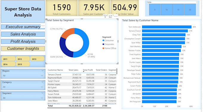 develop interactive data dashboards and reports