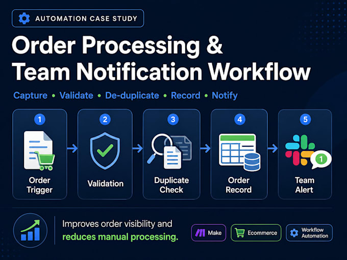 automate your business workflows using make and ai