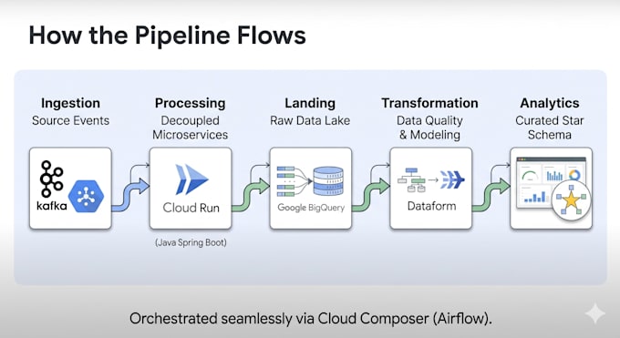 build end to end gcp data pipelines using pubsub, kafka, and dataform