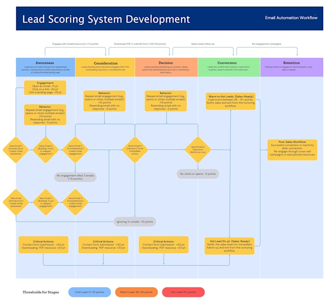 fix your broken mailchimp flows, automations, and customer journey errors