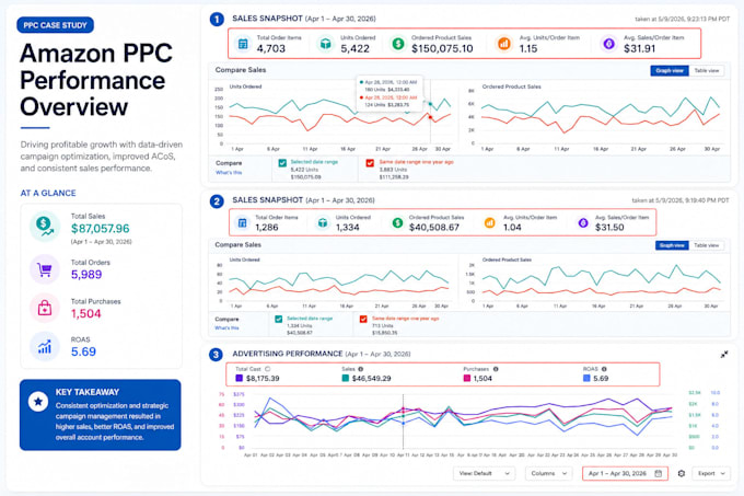 setup and manage profitable amazon PPC campaigns, amazon ppc ads expert