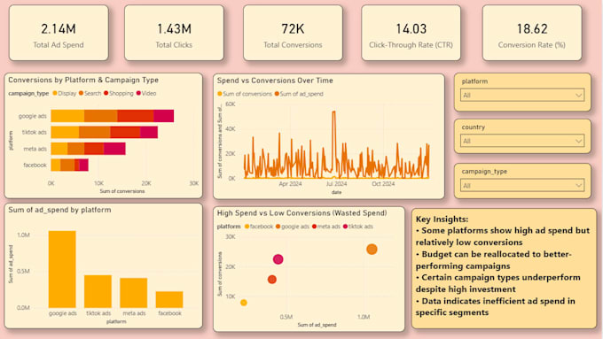 analyze your data and build power bi dashboards