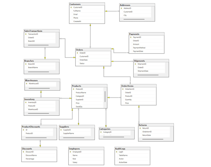 develop sql database with erd, normalization, and complex queries