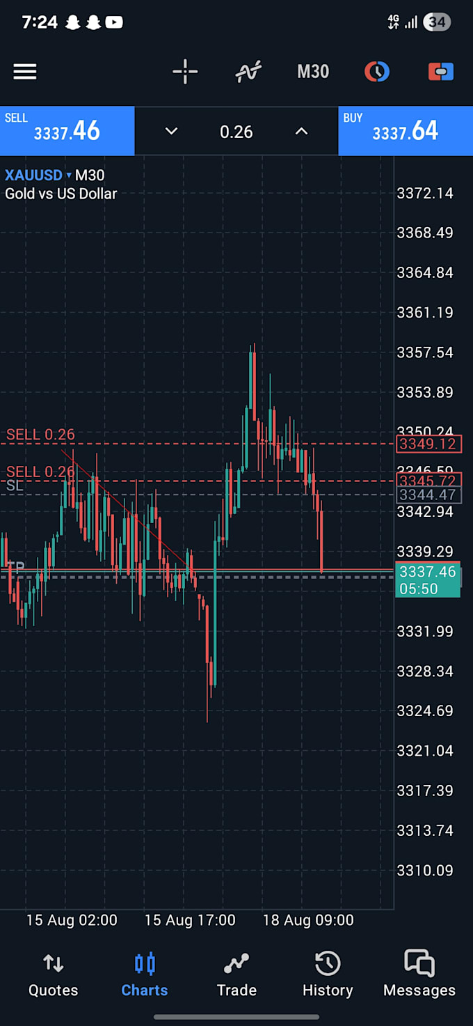 analyse xauusd charts professionally