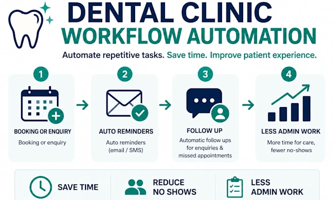 automate appointment reminders and admin workflows for dental clinics