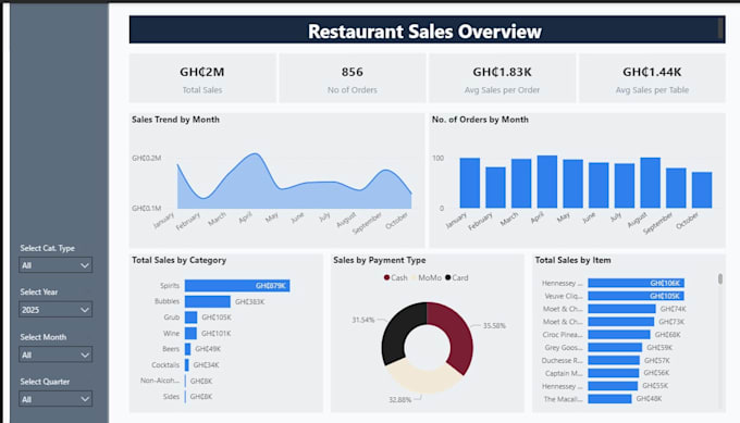 fix your power bi dashboard or dax formula