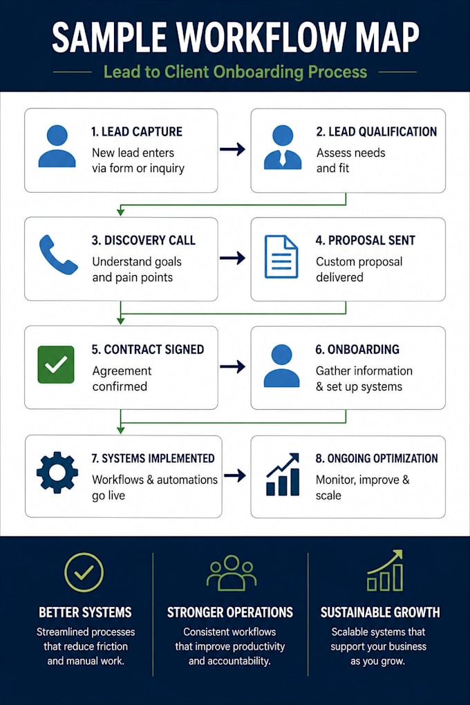 build automated workflows and operational systems