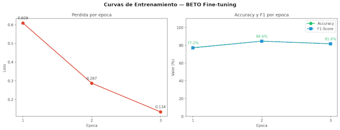 provide mexican spanish ai training and model evaluation