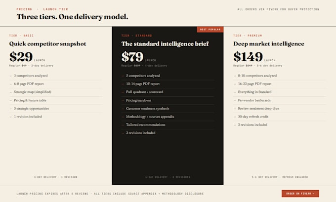 create a saas competitor analysis and market research report