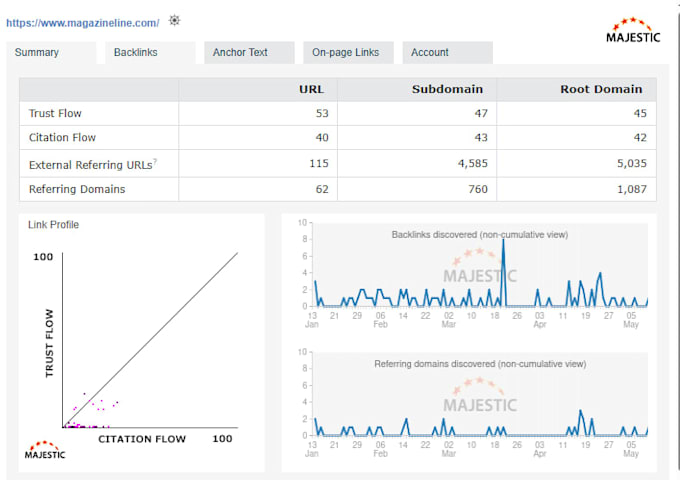 increase majestic trust flow tf 50 and cf 30 with SEO backlinks