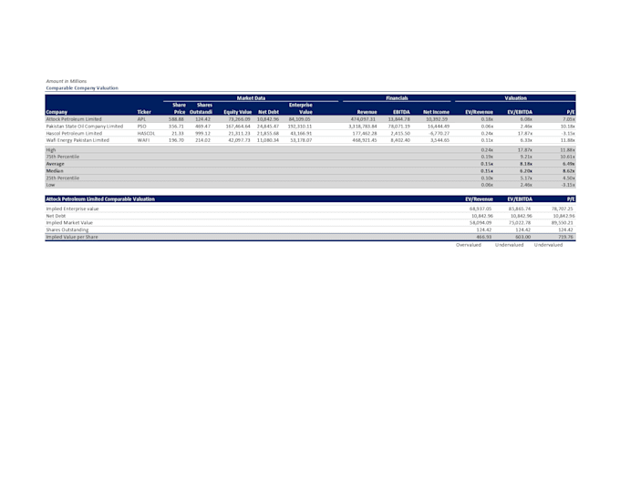 build a financial model with dcf valuation and forecast in excel