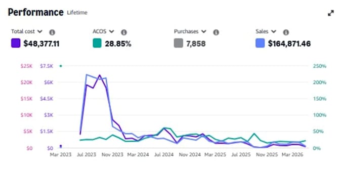 setup and optimize amazon sponsored ads PPC campaigns