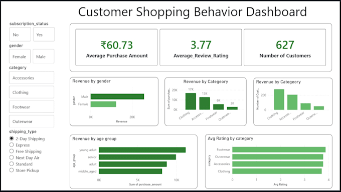 create interactive powerbi, sql and excel dashboards, dax reports