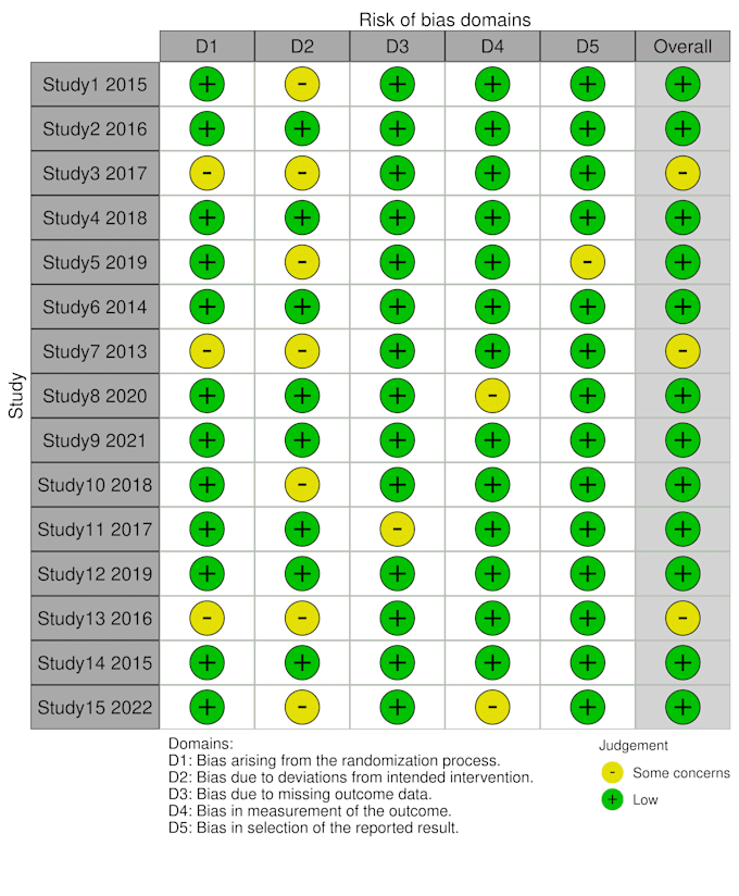 do prisma guided systematic review and meta analysis