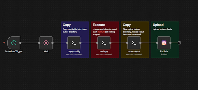 build n8n automation workflows to automate your business processes