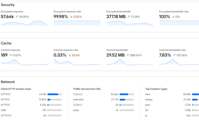 setup cloudflare, cdn, ssl , fix any existing problem